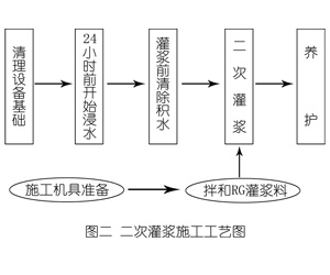 乾县灌浆料施工工艺—文字完整版
